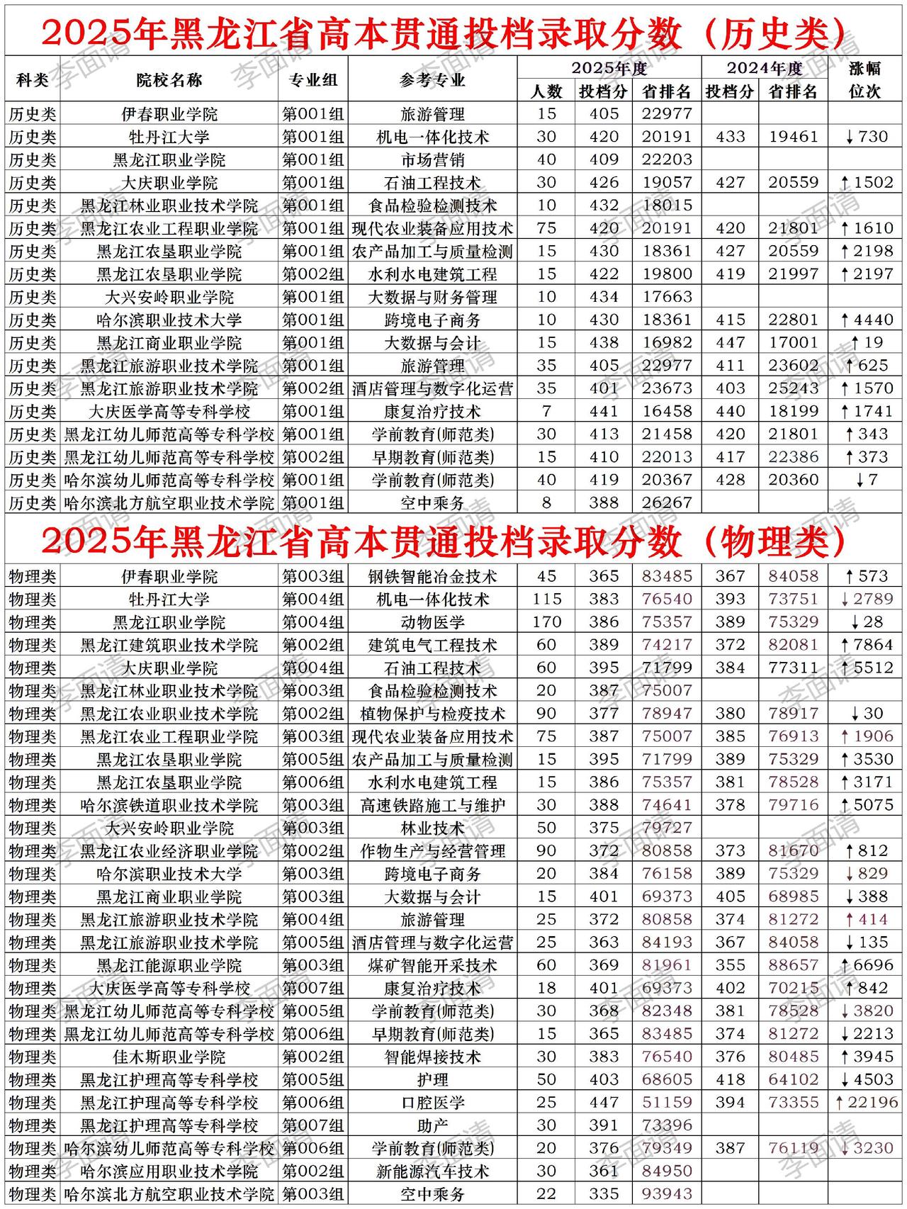 2025年黑龙江高本贯通录取分数线，分数还可以，没有高出天际！高考志愿 黑龙江高