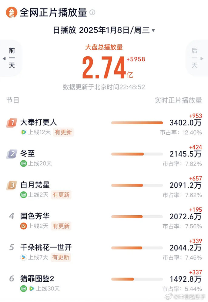 开播三天十几个高位黑热搜，被围剿得太狠了 