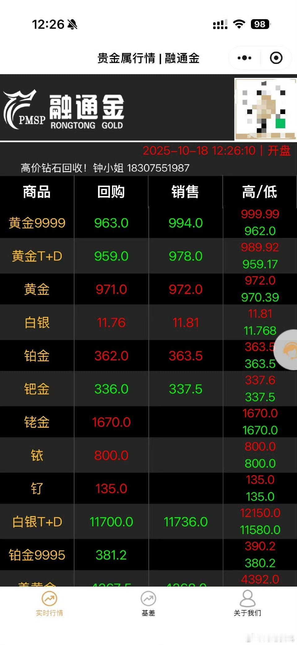 金饰克价一周涨111元，一夜又猛跌28元，近期金饰价格的剧烈波动。
金价，涨到头