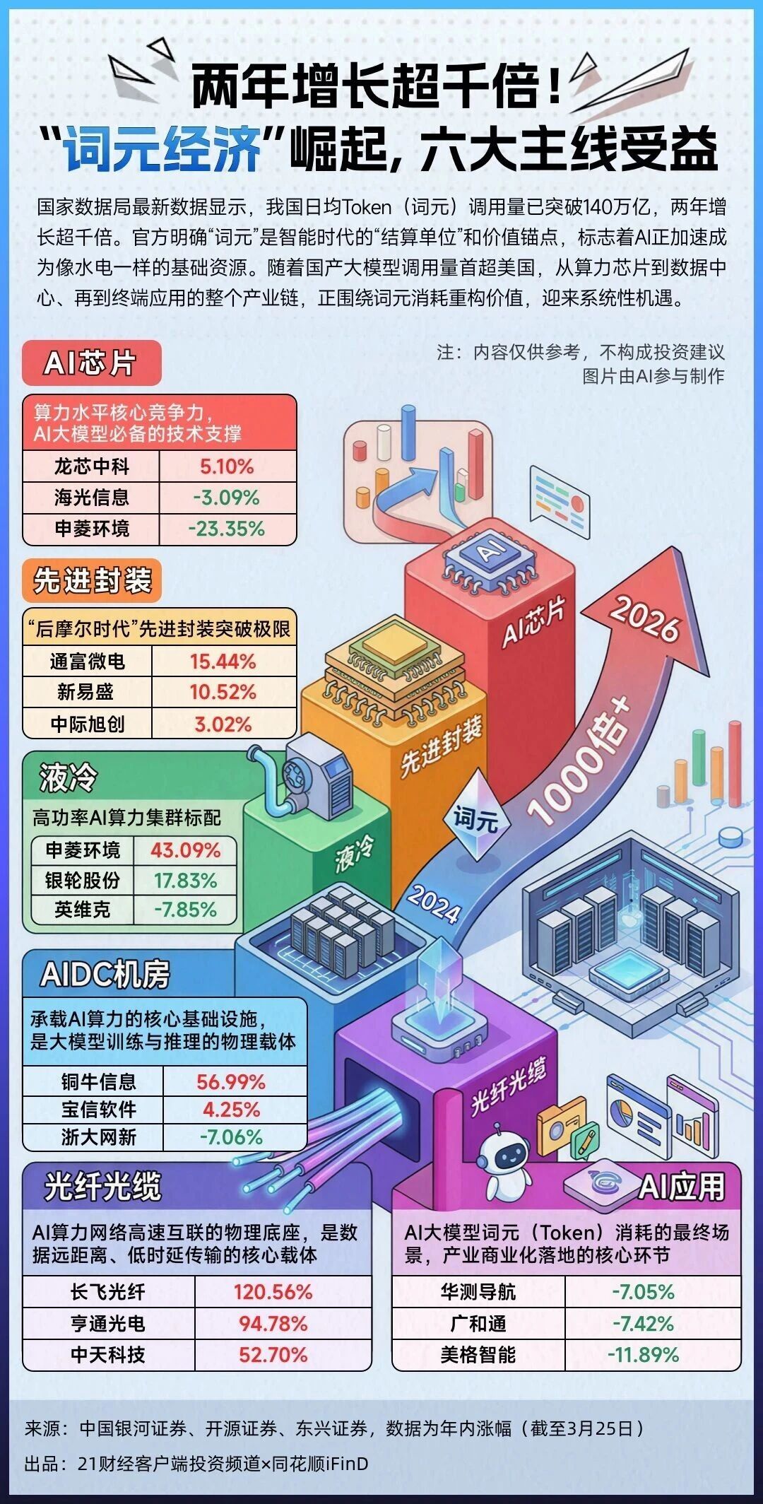 【“词元经济”爆火，一图速览六大受益主线】　　（ 21世纪经济报道 2026年3