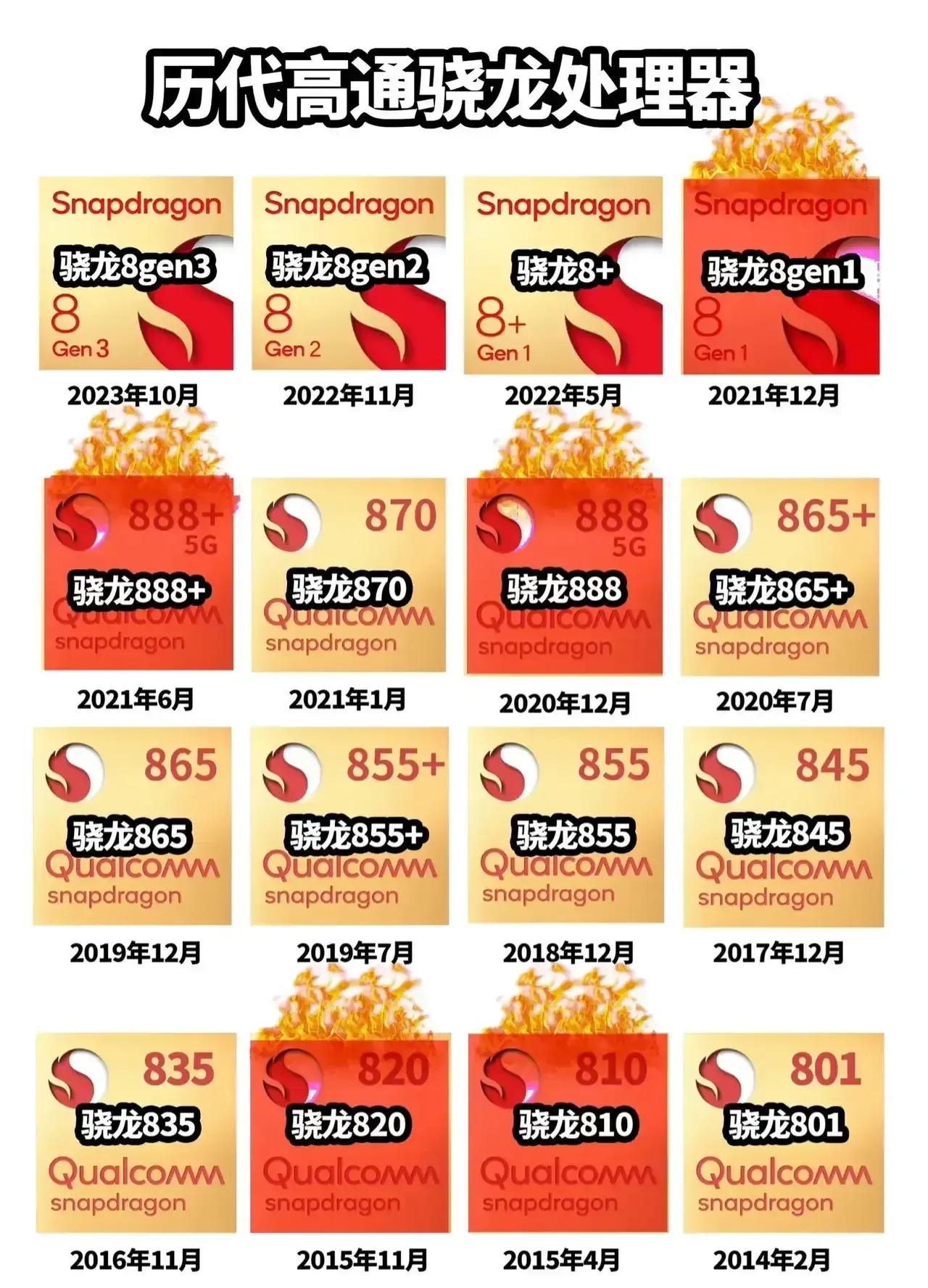 高通处理器翻车的概率还是挺大的！
10年时间10次大迭代发布的16款旗舰芯片（包
