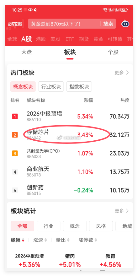 存储芯片全线创出阶段新高，百维存储、普冉股份、北京君正再度大幅拉升；军工电子赛道