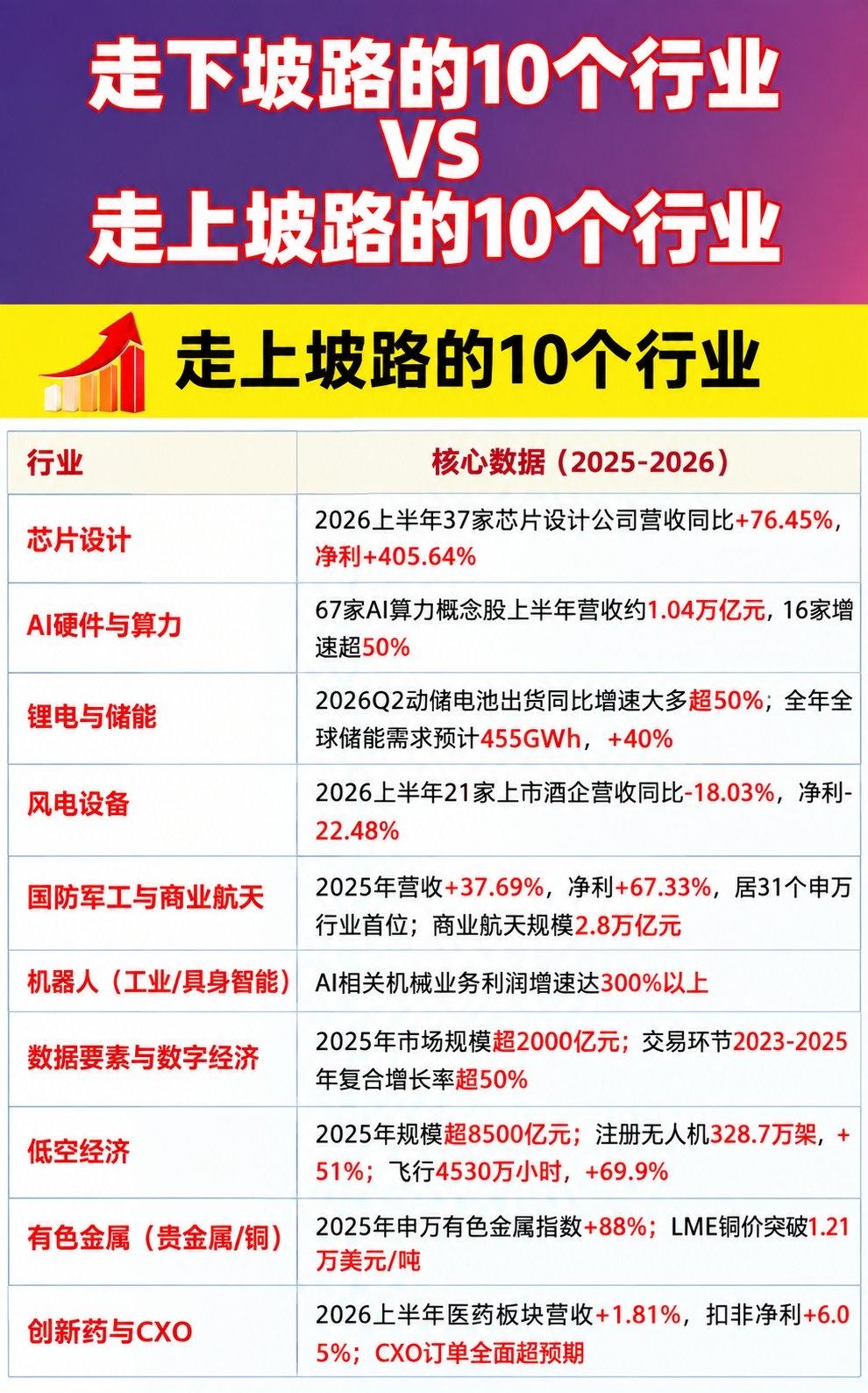 2026，走上坡路VS走下坡路的十大行业，看懂赛道选择

市场永远在轮动，不同行