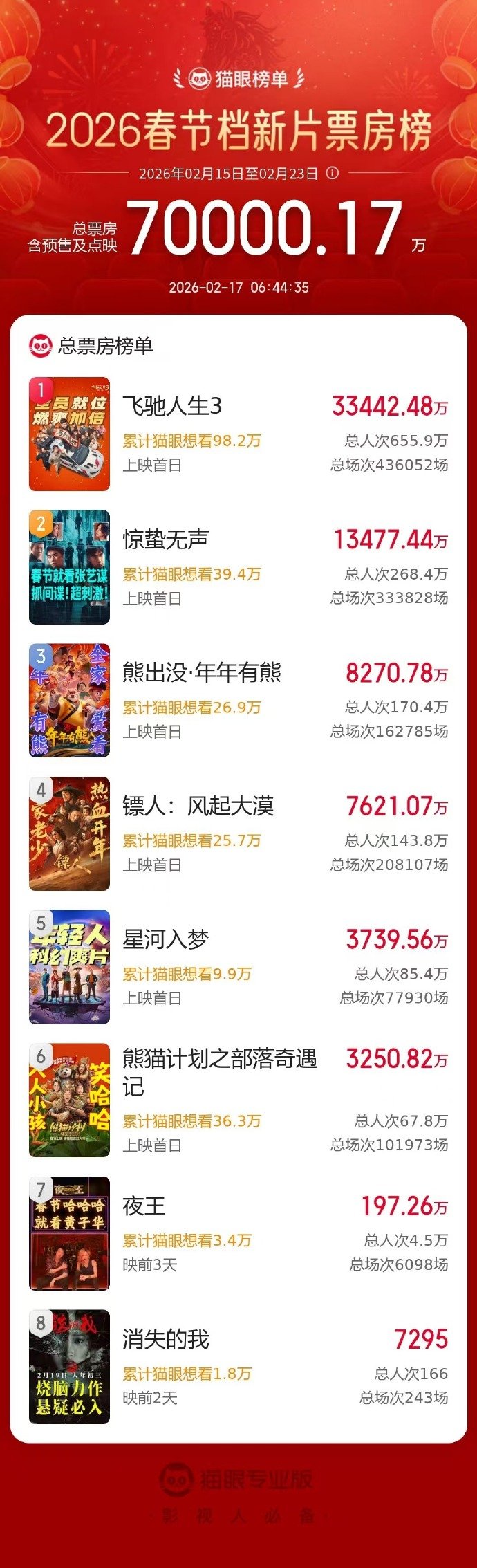 【春节档新片票房破7亿】据猫眼专业版数据，2026年春节档新片票房破7亿，《飞驰