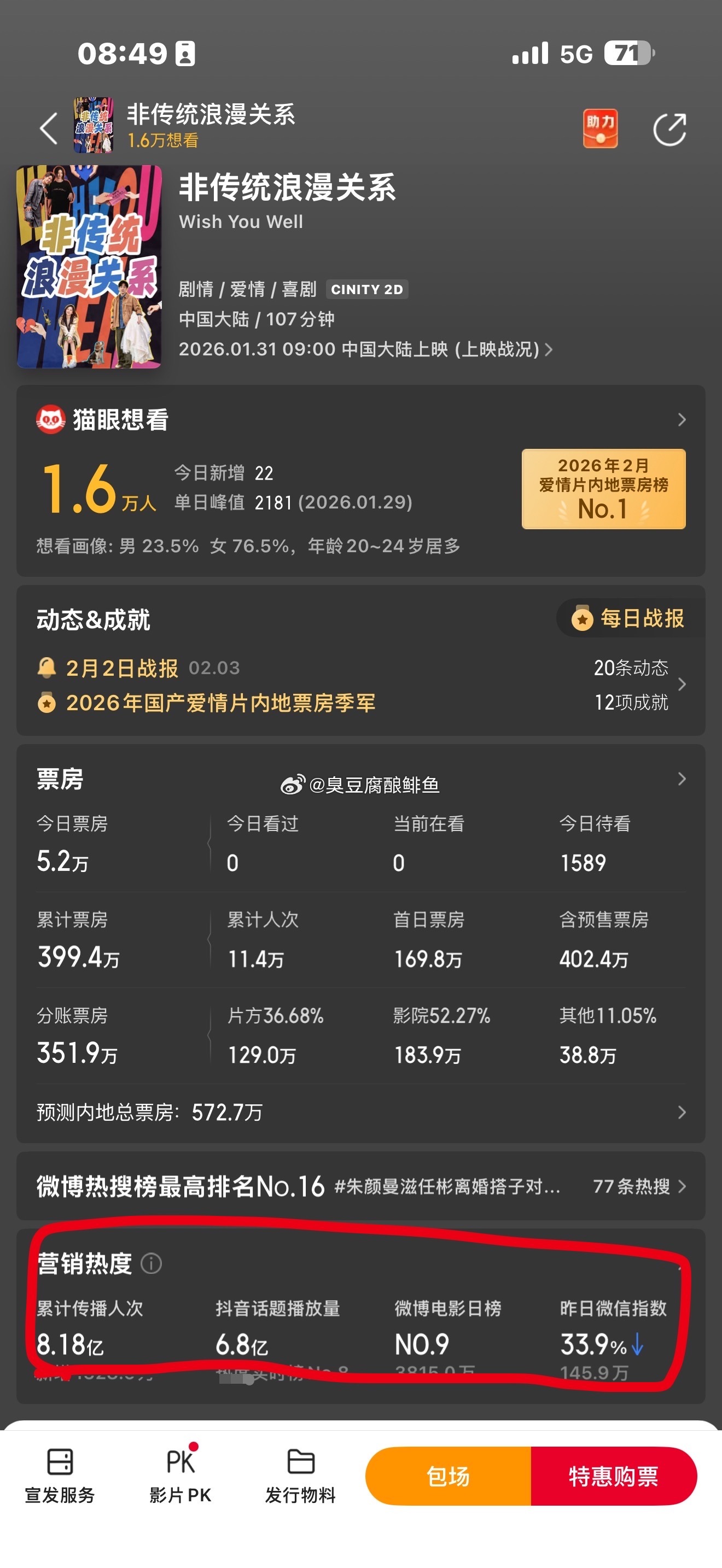 电影票房 姐妹抵制30%排片，接近日50%票房。姐妹鼓励，票房不过亿。 