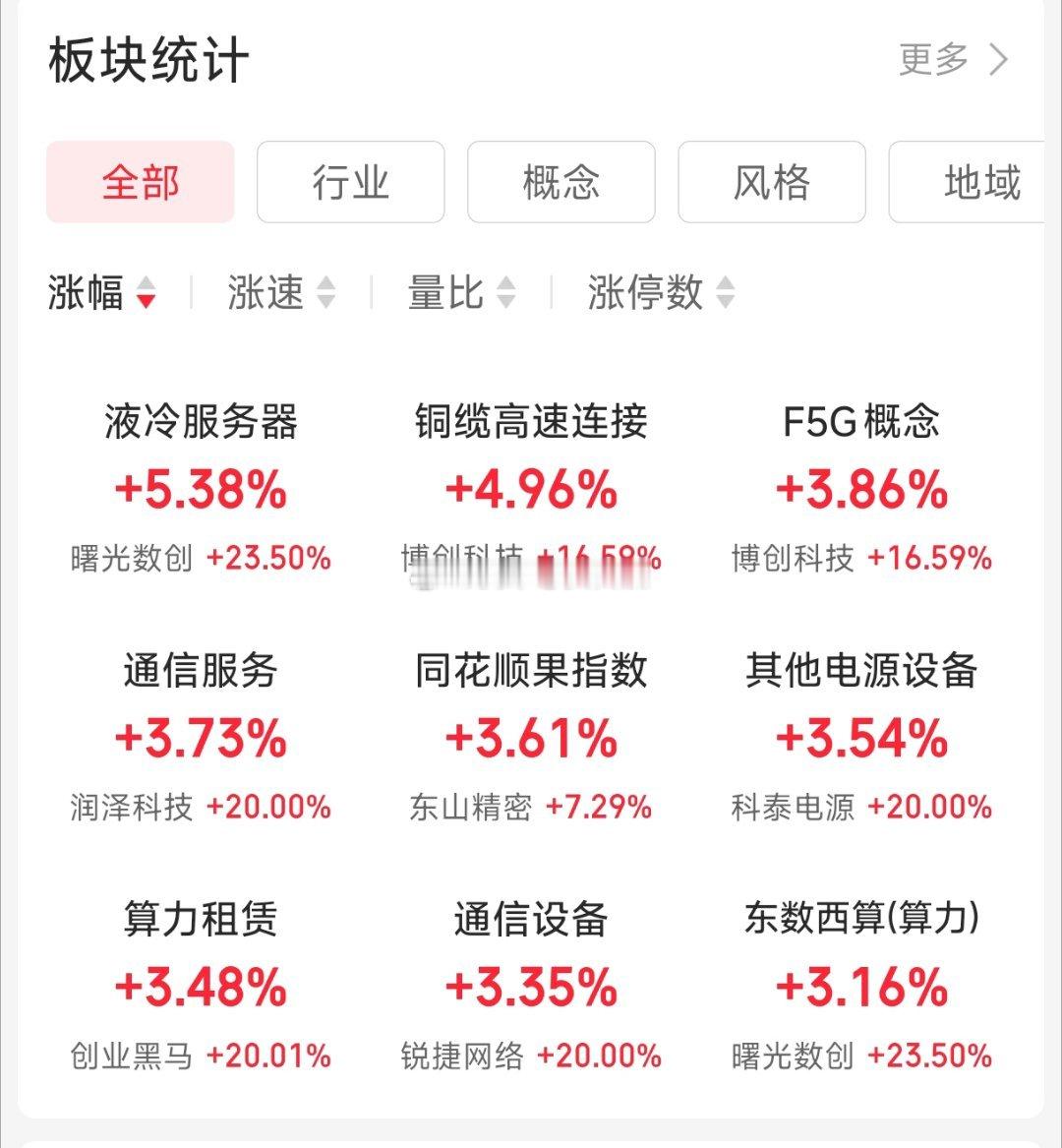 基金[超话]  科技回归了调整了个把个月终于重新当回大哥了还有北证50给助攻 