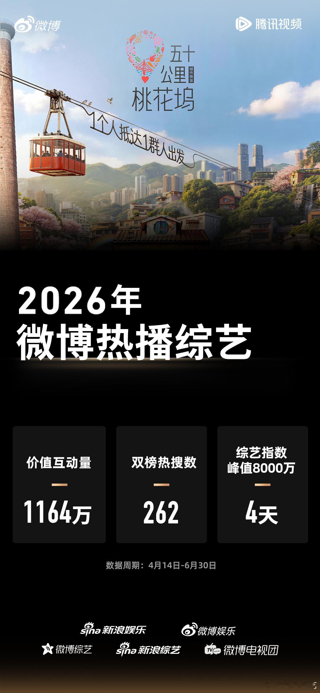 桃花坞6微博热播综艺 山城烟火氛围感拉满，社交相处戳中共鸣点，《五十公里桃花坞6