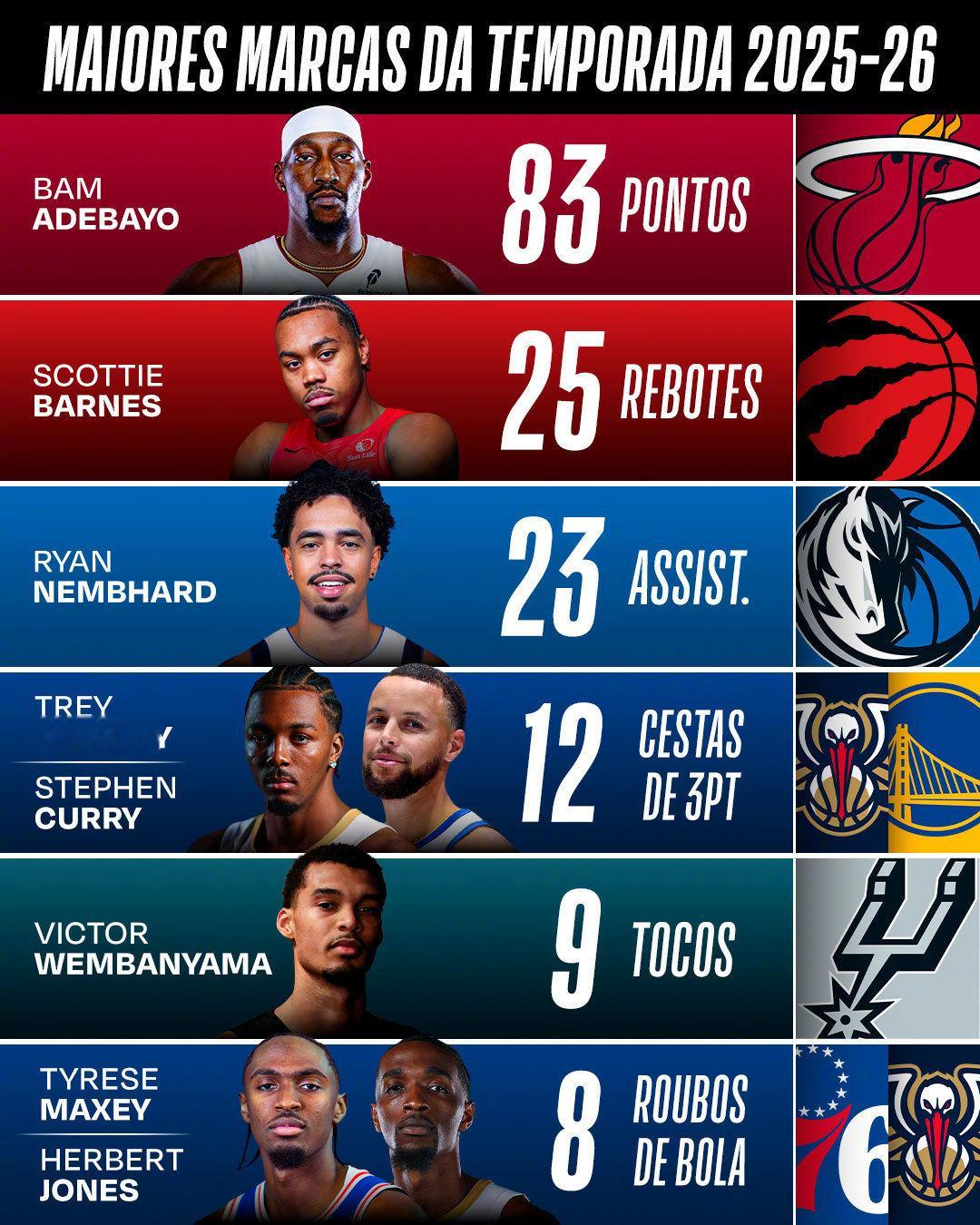 篮天下 联盟本赛季的各项统计数据代表，83分都快忘了Image via clut