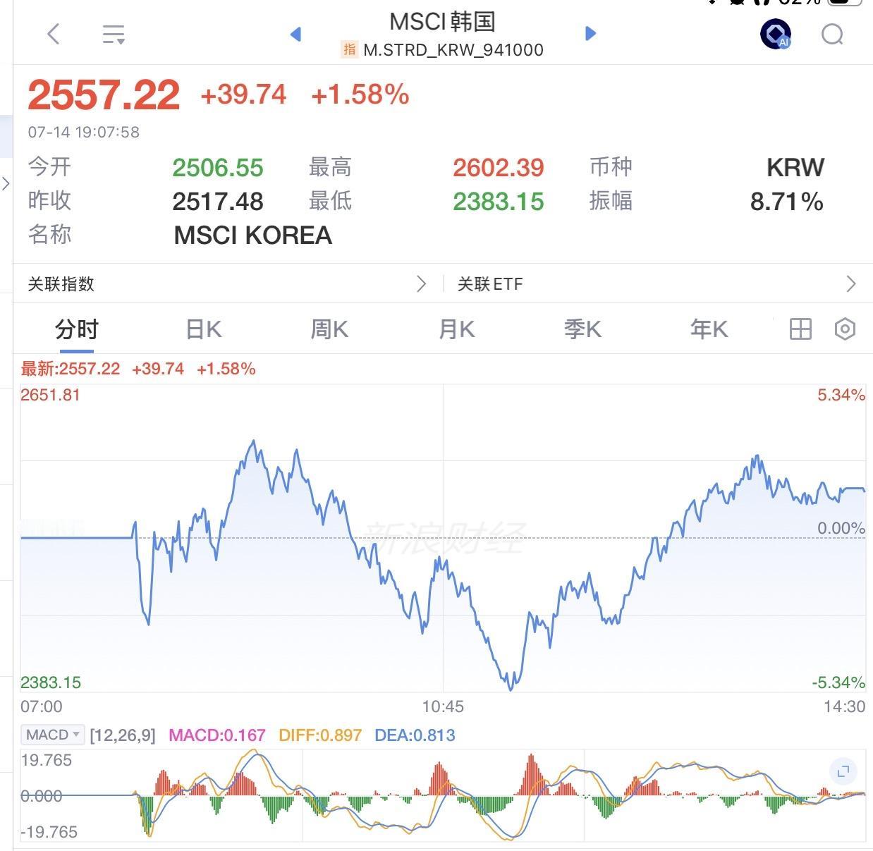 现在A股的走势有一种被韩股牵着鼻子走的感觉。这个路径是：三星+海力士（上涨或下跌
