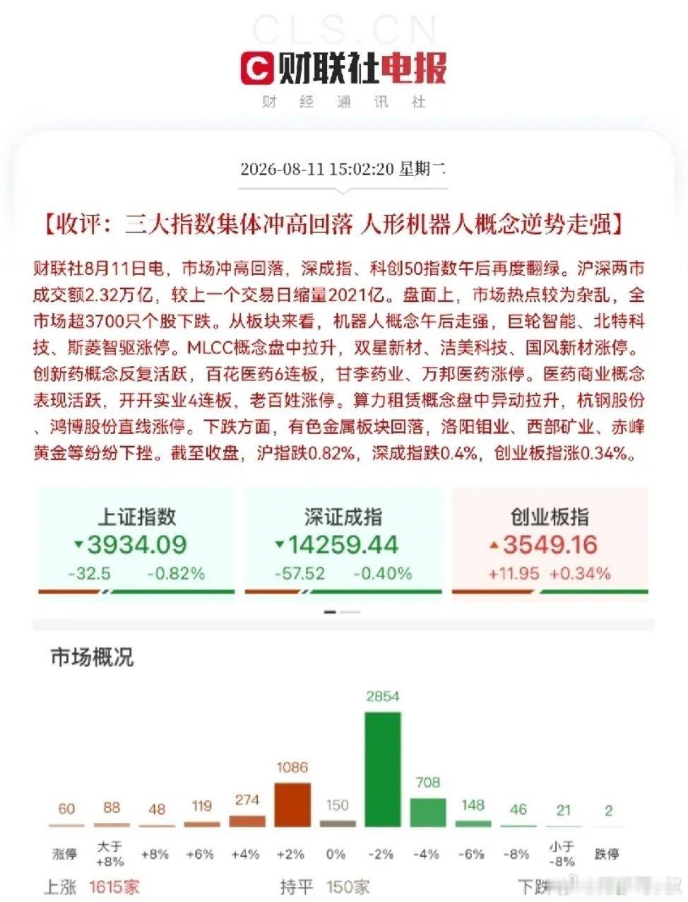 收评！明日继续看多，缩量回调可能是黄金坑呀出乎意外了，午后三大指数冲高回落了，上