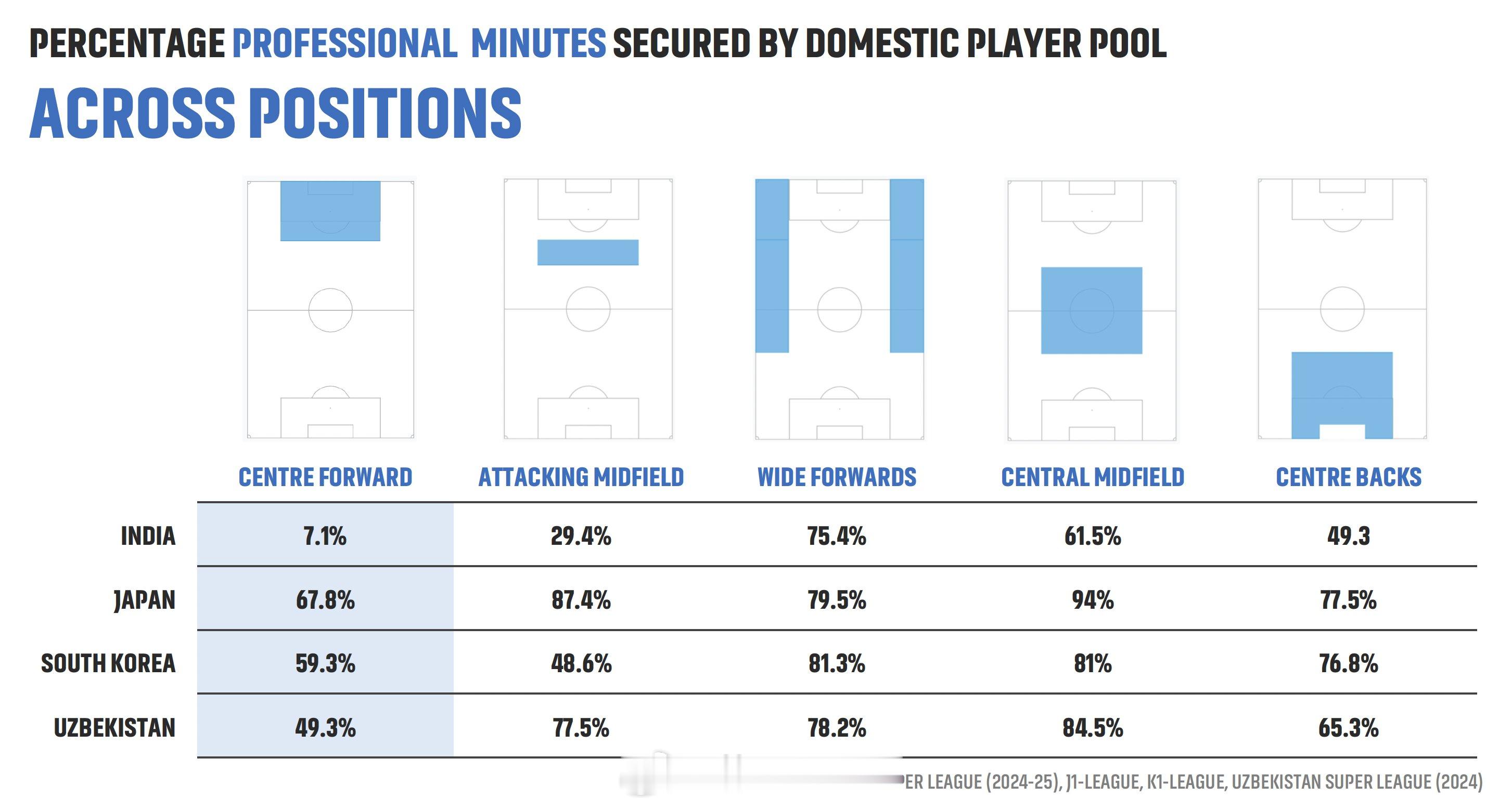 印度痛定思痛，要大力发展足球，重整印超联赛，然后发现本土前锋出场时间占比才7.1