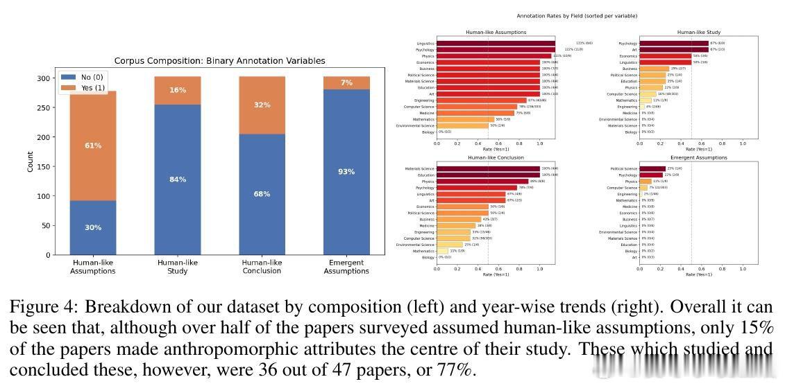 [CL]《If LLMs Have Human-Like Attributes,