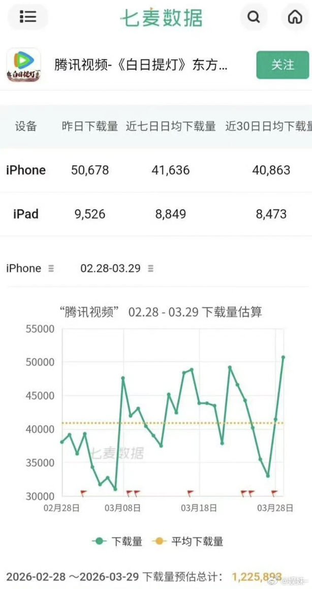 居然超过了绝世大爆剧逐玉，这… 