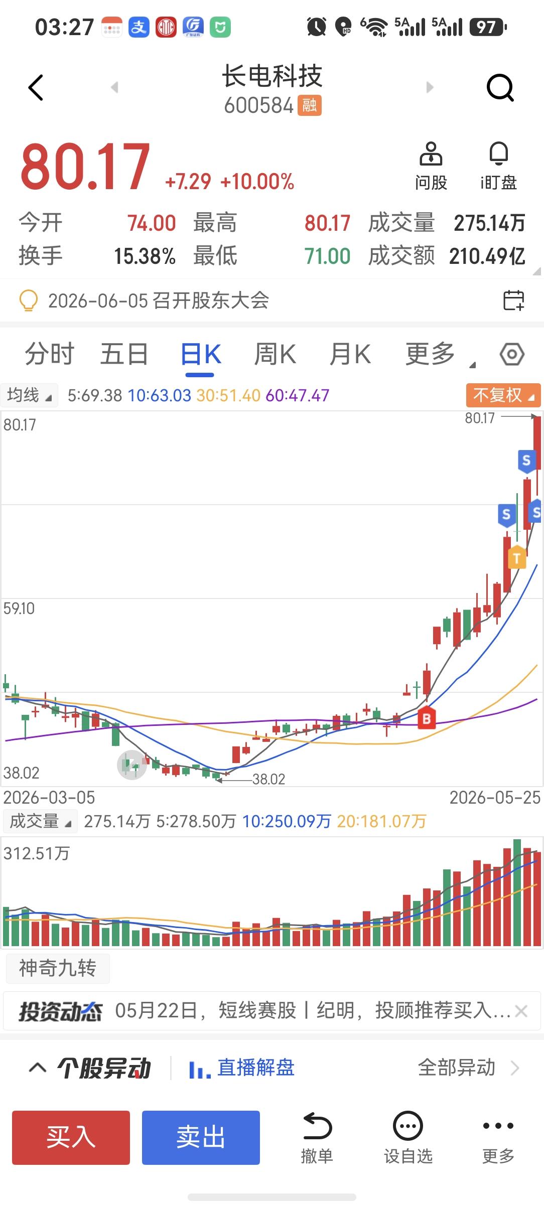 长电科技：持有18天，按最初建仓金额计算收益率52.83%，目前持仓成本为负数。