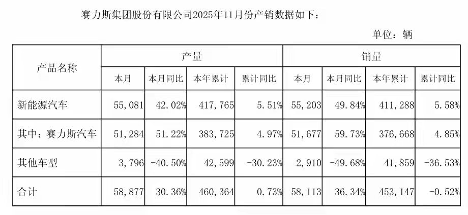 【赛力斯11月新能源汽车销量55203辆，同比增长49.84%】赛力斯发布 20