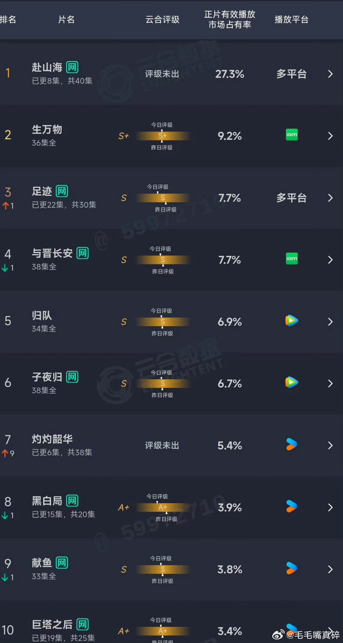 赴山海次日云合占比27.3，算很不错了但为啥好多网友都说播放量和平台热度对不上阿