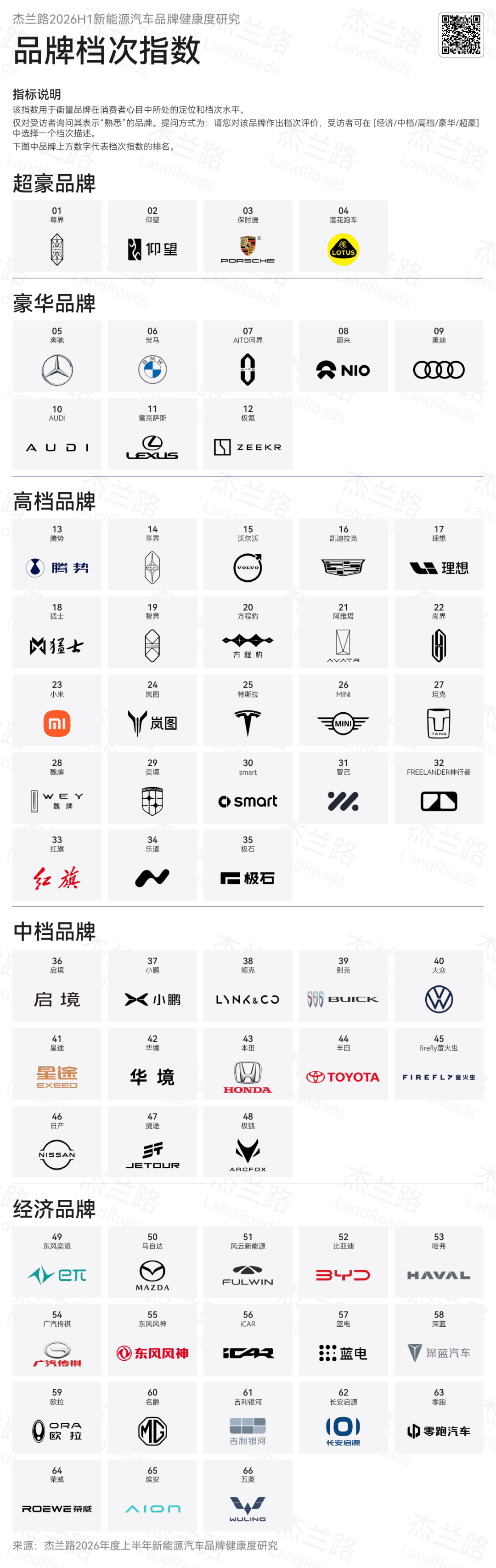 有些品牌和乐道一桌有些品牌和萤火虫一桌由此可见，蔚来的品牌建设是非常成功的我与汽