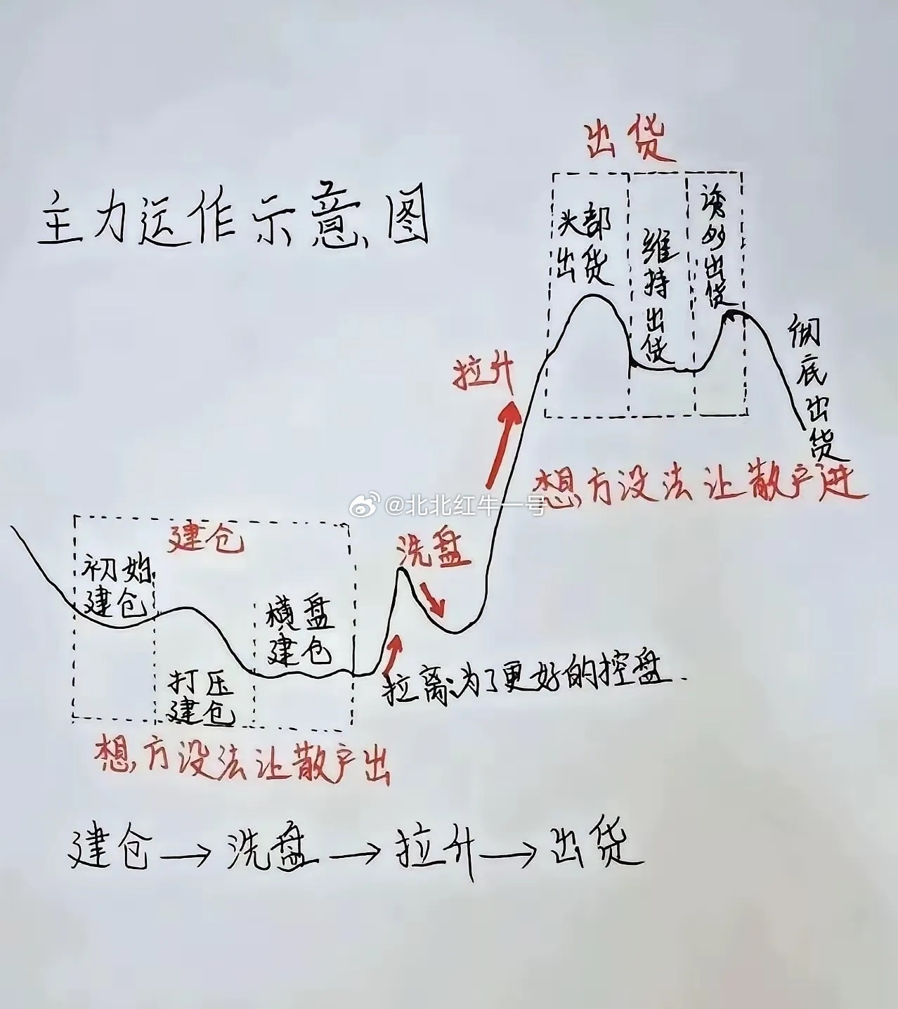 凡是能通过双周期共振触发主升浪的标的，它有四个必备的盘面特征。一是月线级别完成完