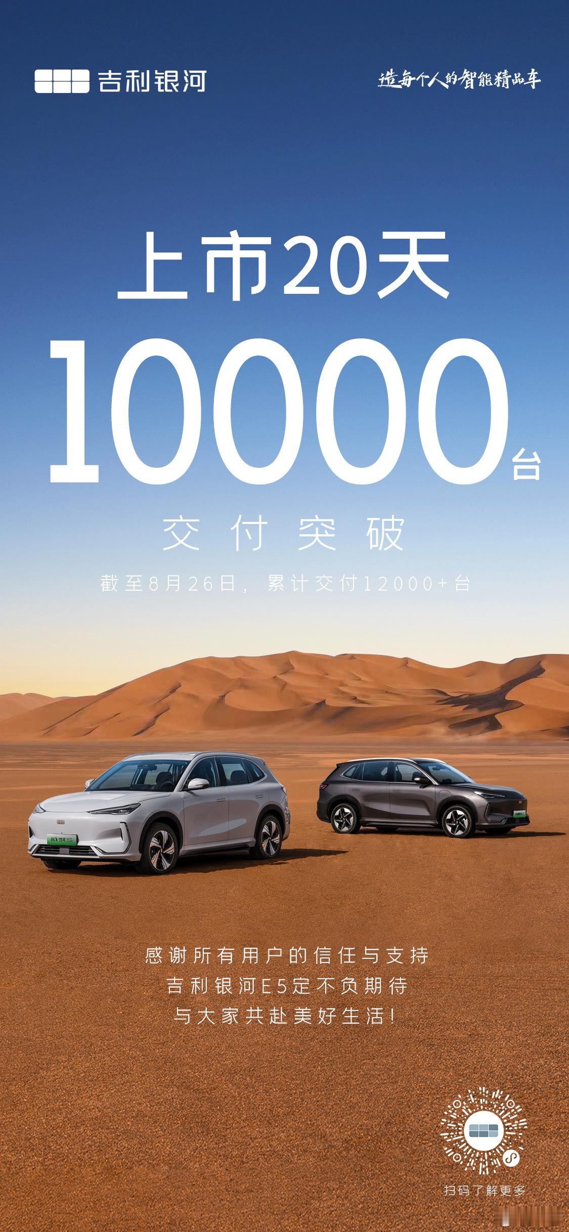 #吉利银河E5# 上市20天交付破万，截至8月26日，累计交付12000+台这几