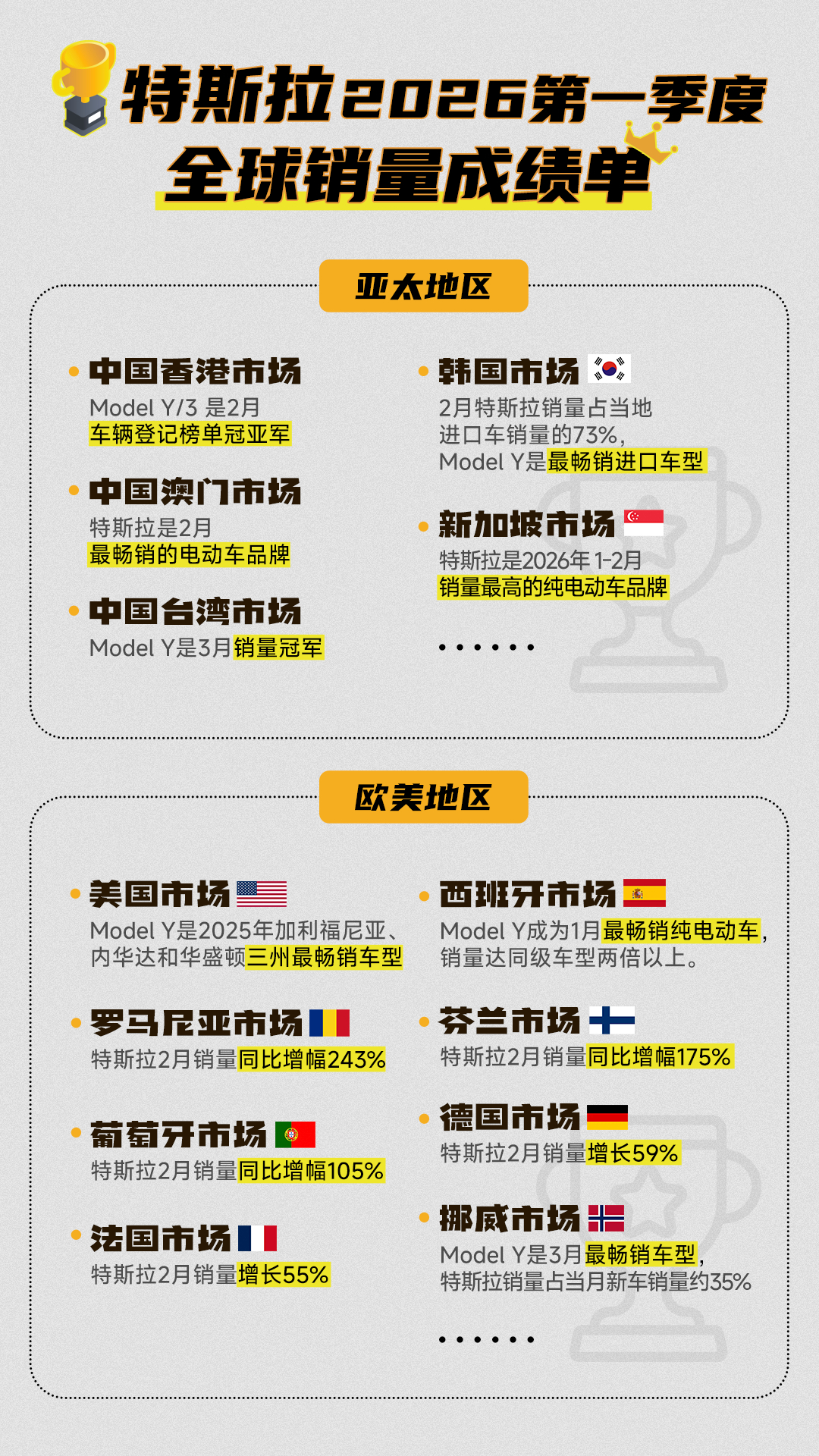 特斯拉韩国销量暴涨335%！中国制造Model Y L凭啥让外国车主排队抢据乘联