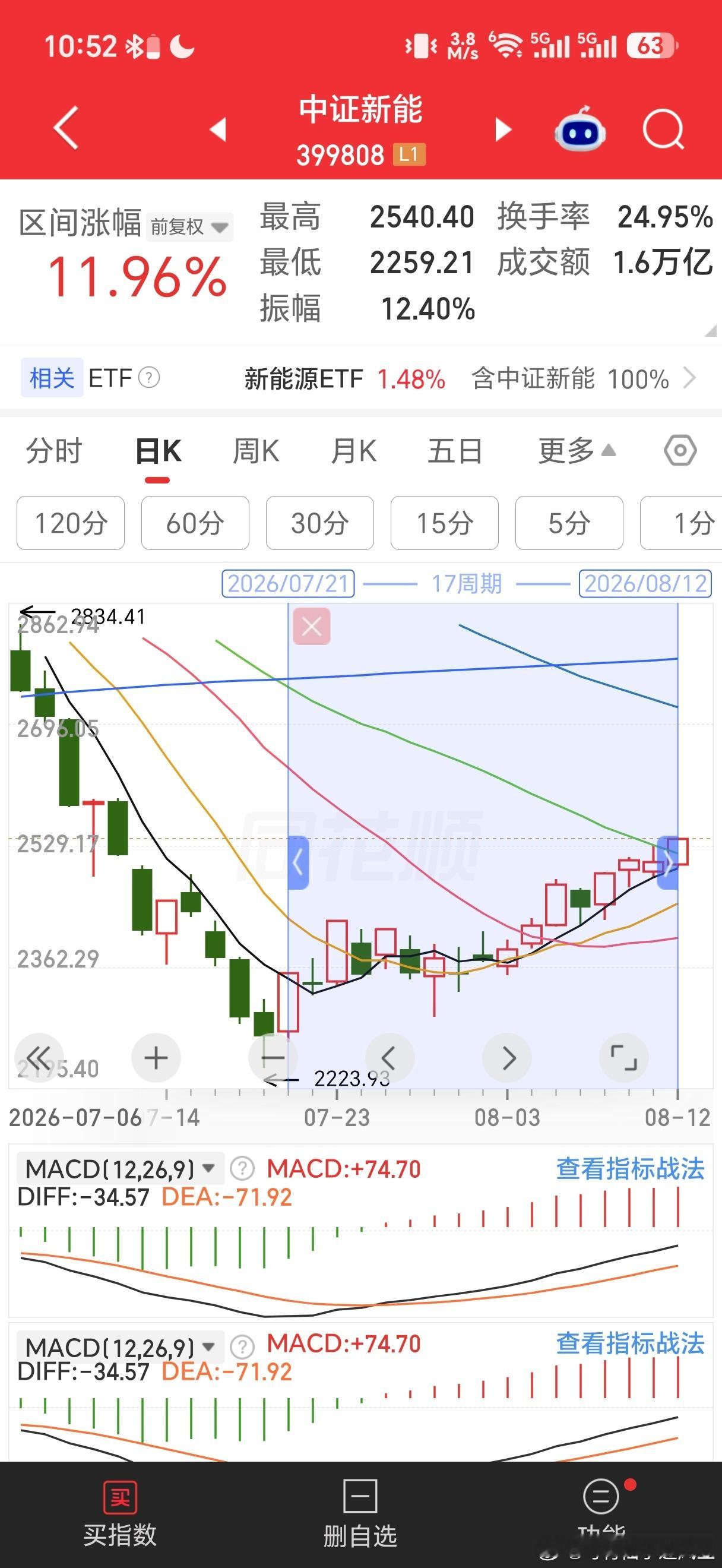 短期趋势走的最好的是新能源板块，小碎步上涨，不声不响，之所以没有大涨，是大权重没
