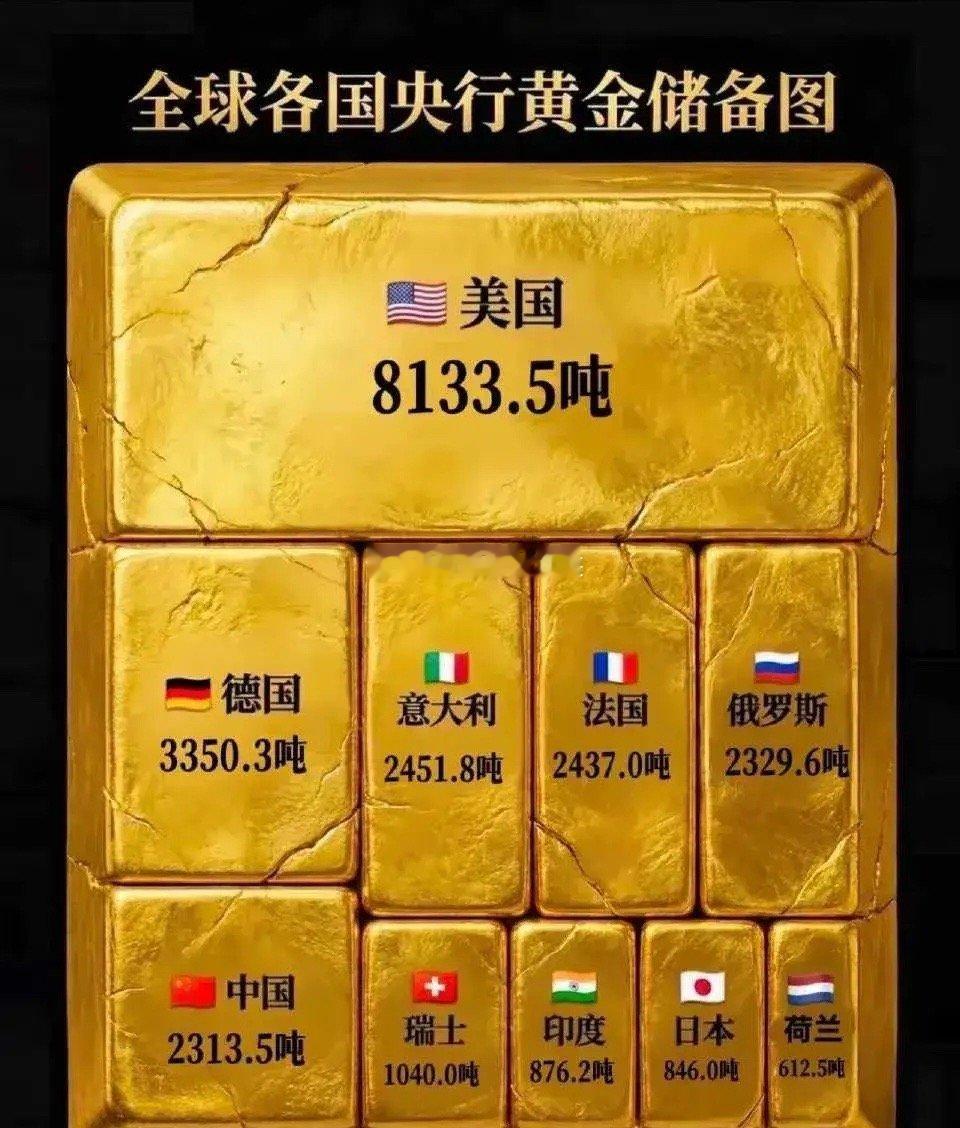 世界各国央行黄金储备排名，我国还有很大进步空间。美联储存有8000多吨黄金，这就