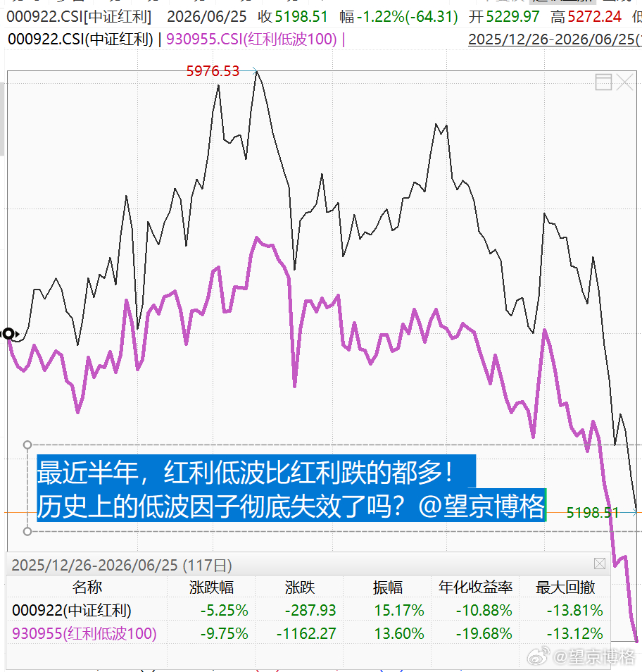 最近半年，红利低波比红利跌的都多！历史上的低波因子彻底失效了吗？持仓红利的都来说