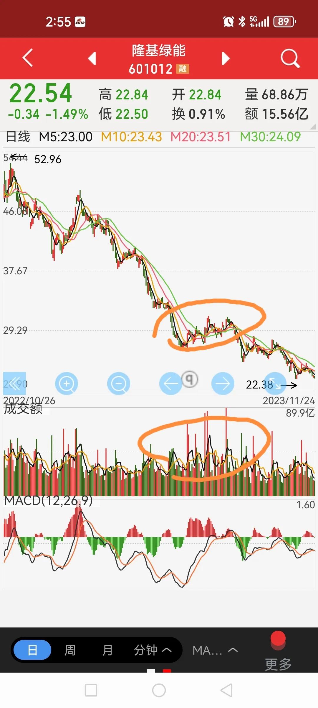 6—8月抄底隆基绿能的人到现在都平均亏损了百分之二十多，你说惨不惨！更别说套在山