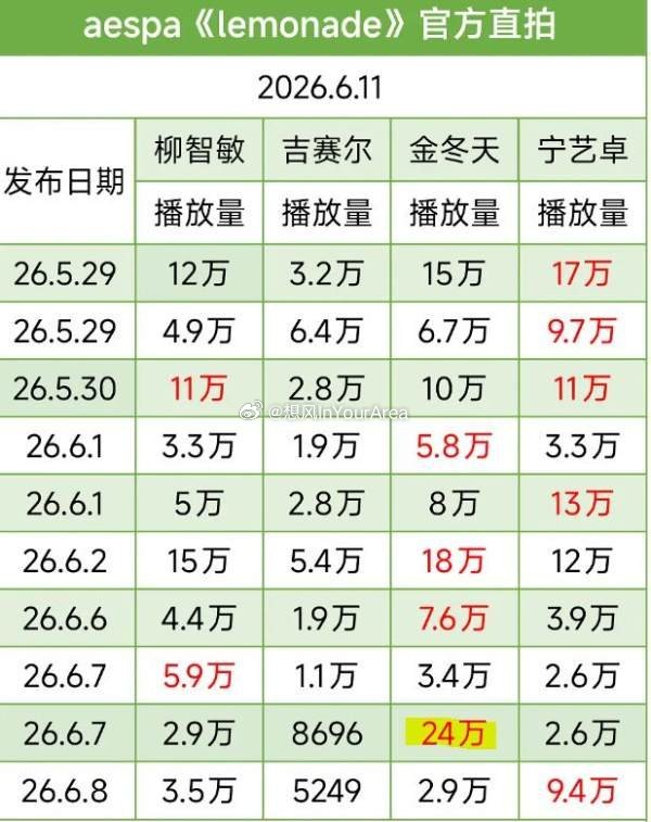 aespa今年该不会没有百万直拍了吧，目前就winter有一只还有点希望，柳智敏
