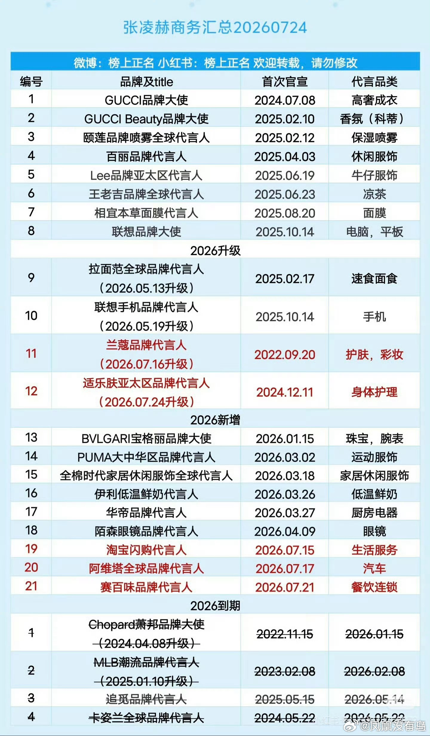 逐玉红利我觉得商务其实是红利的一个直观体现张凌赫在逐玉之后，代言不仅数量多，而且