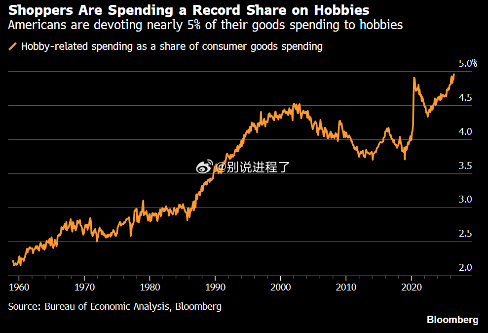 据 Bloomberg 报道：美国人将商品支出的 5% 用于爱好，创历史新高。 