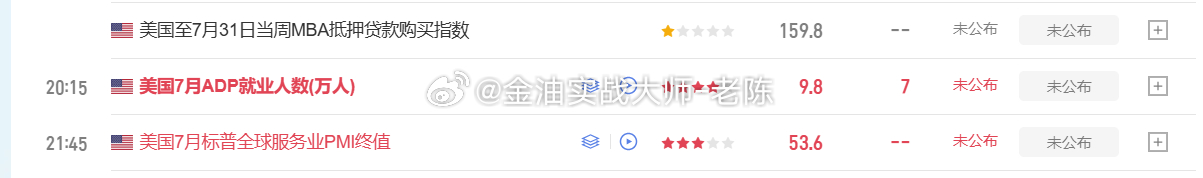 黄金没有突破4180压力位，目前金价开始回调，粉丝耐心等到今晚数据公布，先不要急