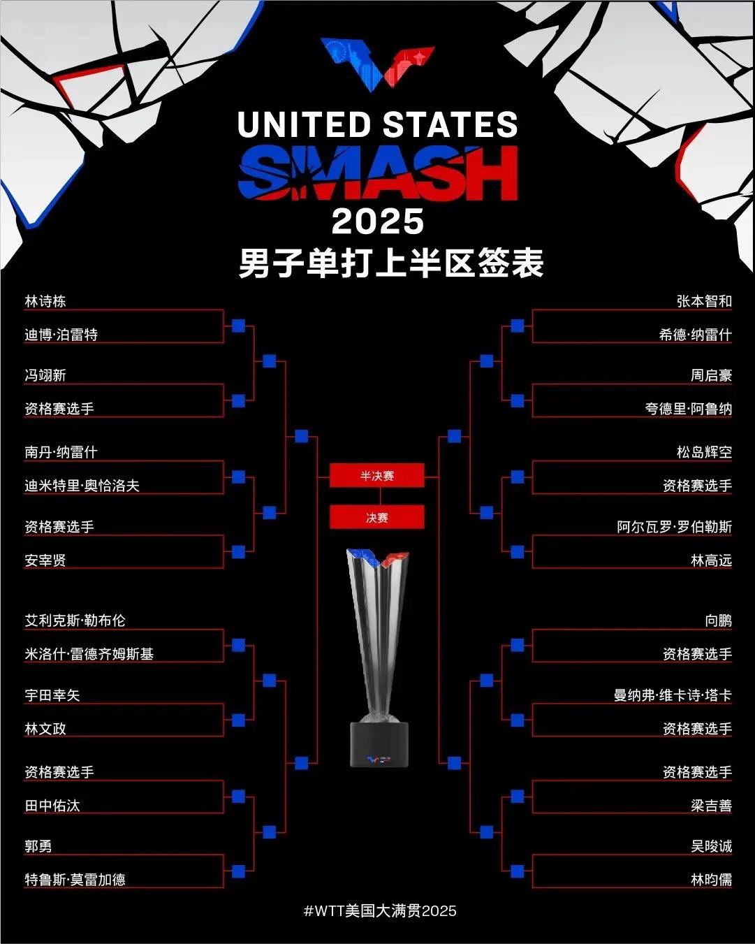男单签表：国乒7人签位分布及对阵：林诗栋战泊雷特，向鹏林高远周启豪齐聚2/4区