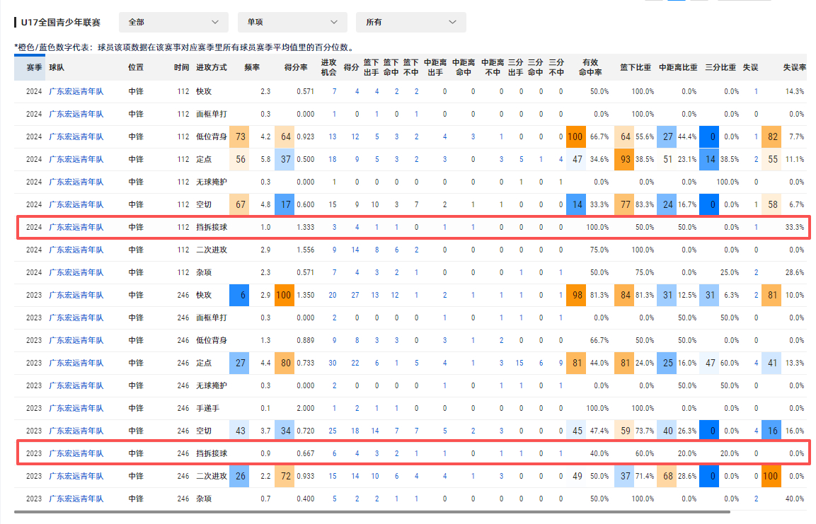 给我看笑了，无意当中发现的东西。。。。。。我们篮球培养体系当中存在着一个“趋利避