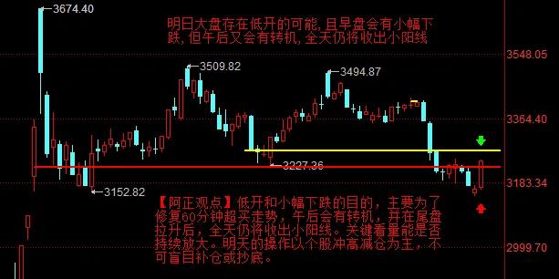 【1月14日收评：明日大盘存在低开的可能 且早盘会有小幅下跌 但午后又会有转机 