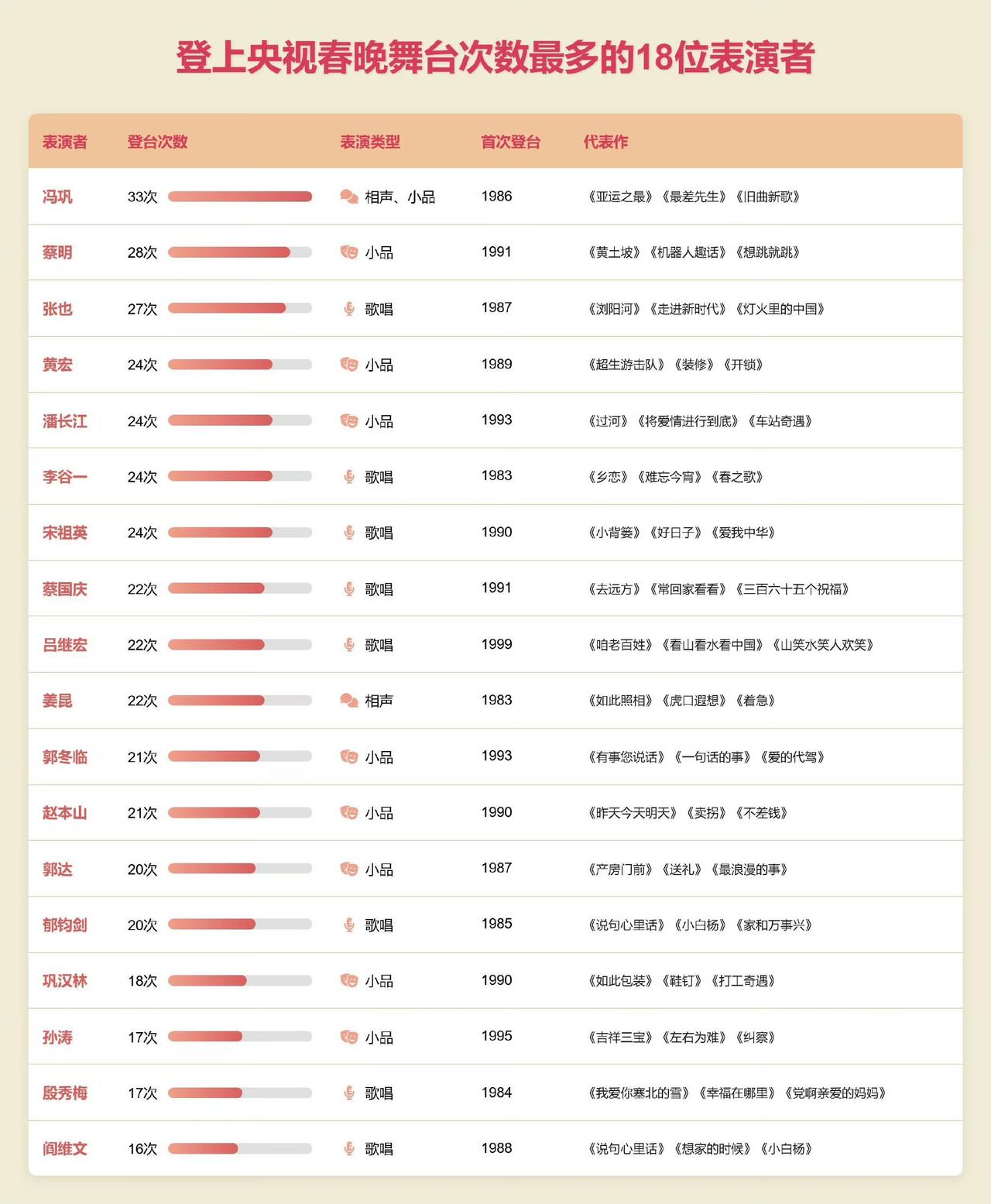 登上央视春晚舞台次数最多的18位明星 ​​​