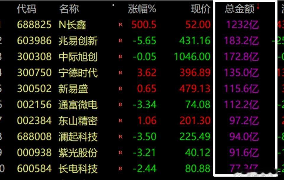 今天长鑫抽血效应，太厉害了今天市场成交排名前十当中，长鑫成交额，比第二名还多10