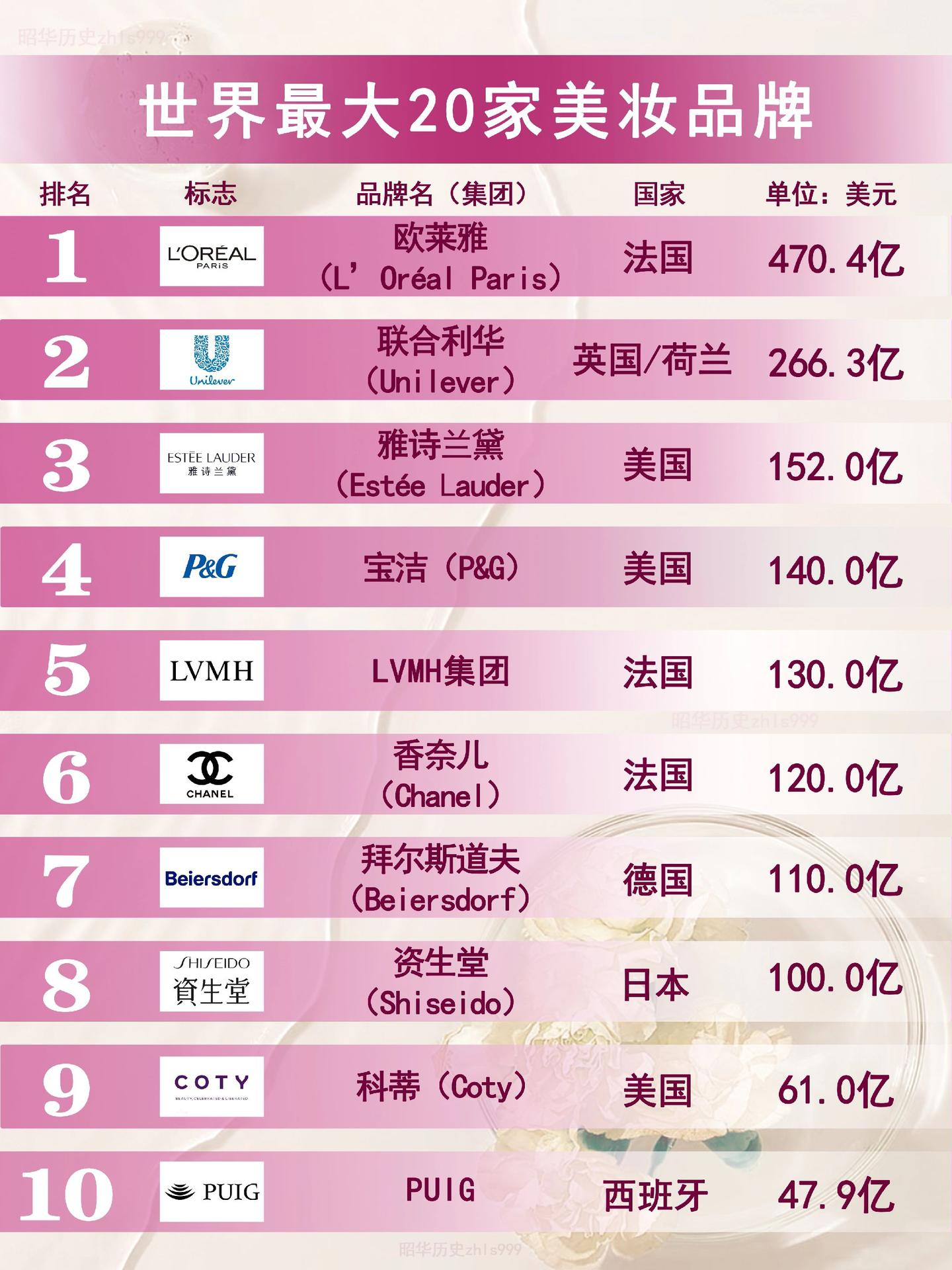 美妆品牌销售额TOP20。1️⃣欧莱雅（L’Oréal Paris）...
