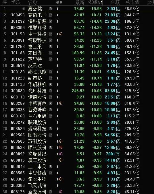 今天A股跌幅榜，跌停股，大跌领跌股，嘉必优icon20CM大跌停，赛微电子ico