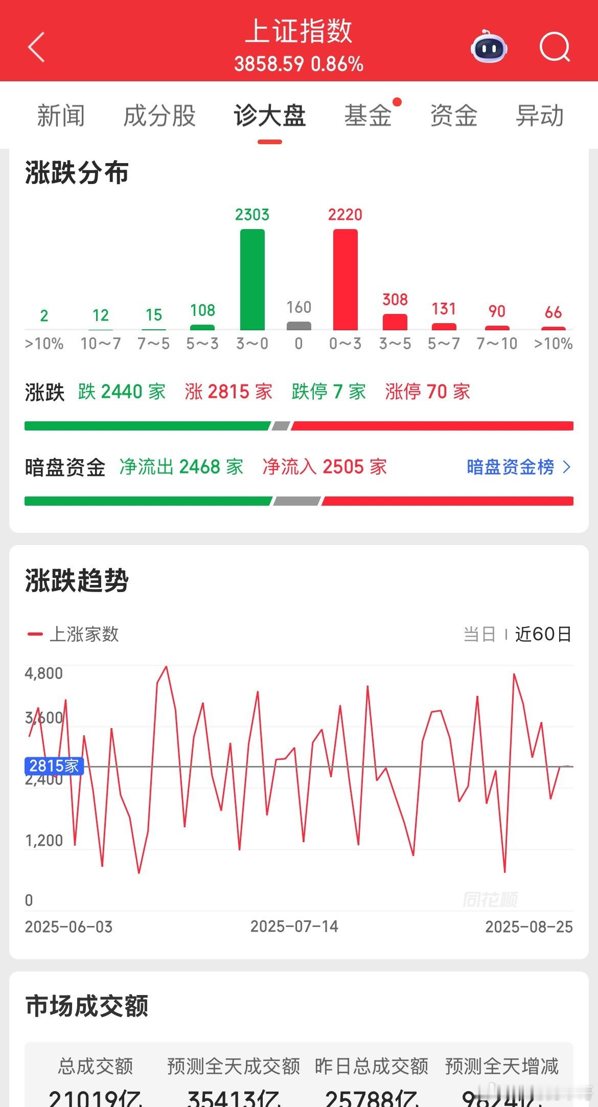 再现疯狂的红周一上午！放量五千亿全天或达到三万亿，这是开元盛世的量能！中国股市基