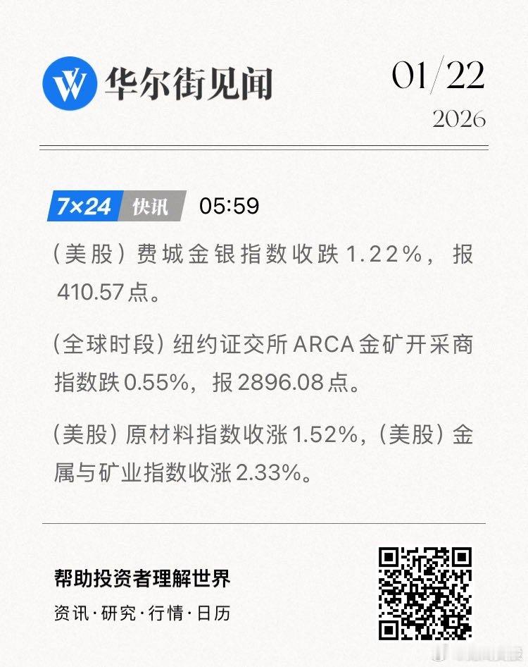 （美股）费城金银指数收跌1.22%，报410.57点。（全球时段）纽约证交所AR