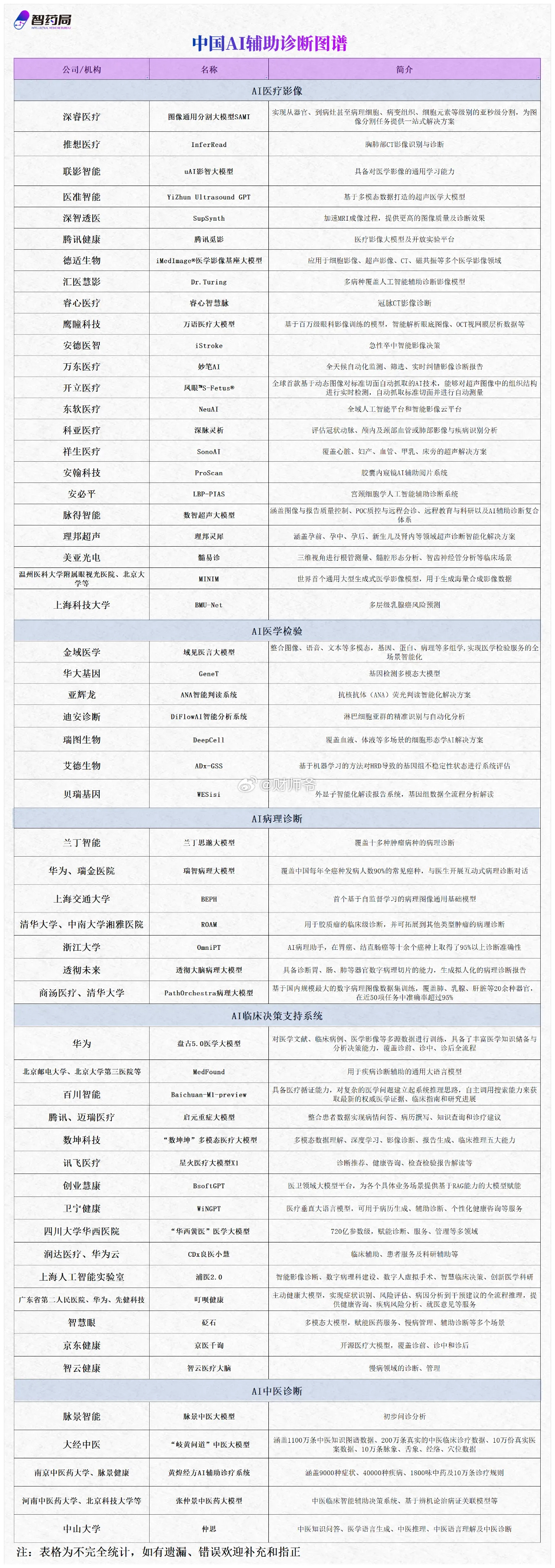 中国“AI+辅助诊疗”公司梳理 ​​​