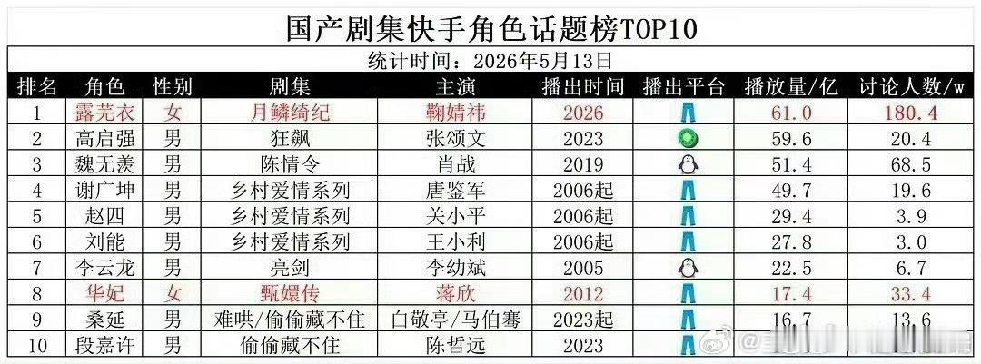 快手平台剧集角色话题榜排名，这也太下沉了，用户画像有了