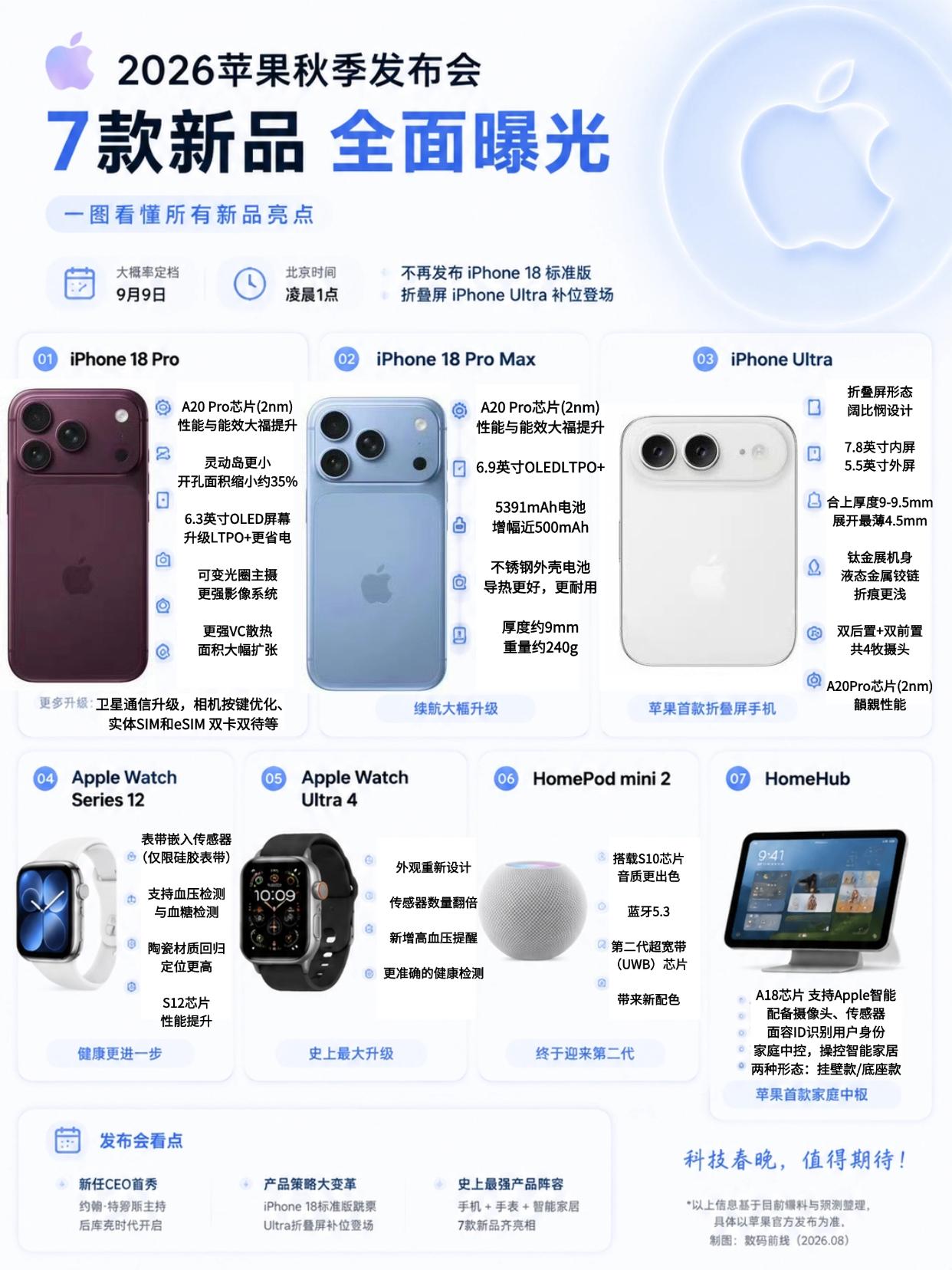 9月苹果发布会全曝光！7款新品太炸裂了！

网传苹果将在9月9日举办秋季发布会，