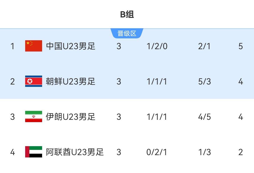 国足头名惊险出线！亚运小组赛最后一场面对阿联酋，依旧是和前两场如此相似，全场被围