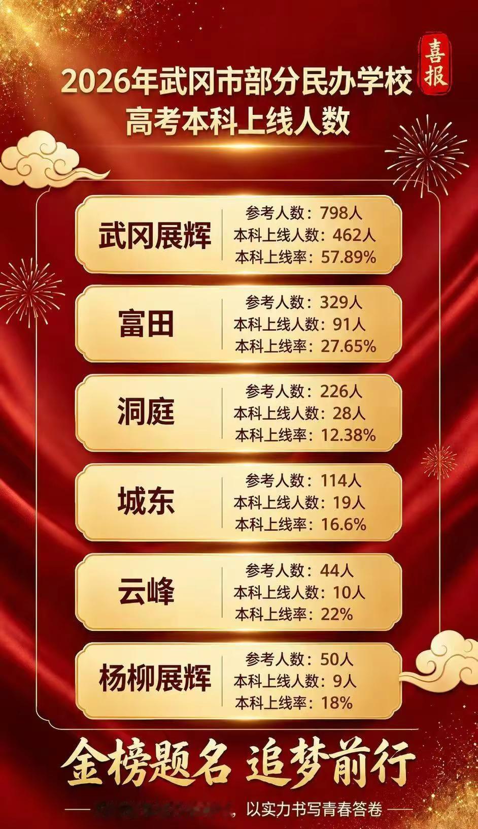 【喜报】武冈展辉高级中学2026高考成绩单亮眼！✅ 本科上线率 57.89%（4