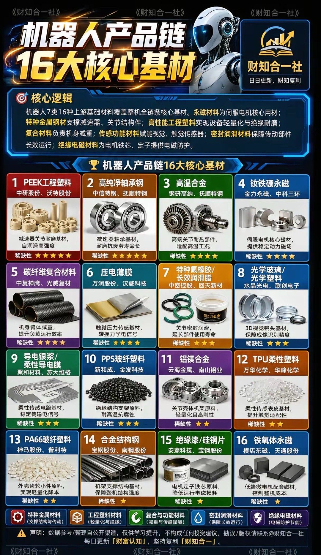 人形机器人行情持续爆发！16大上游核心基材，谁才是真正刚需龙头？7月上旬人形机器