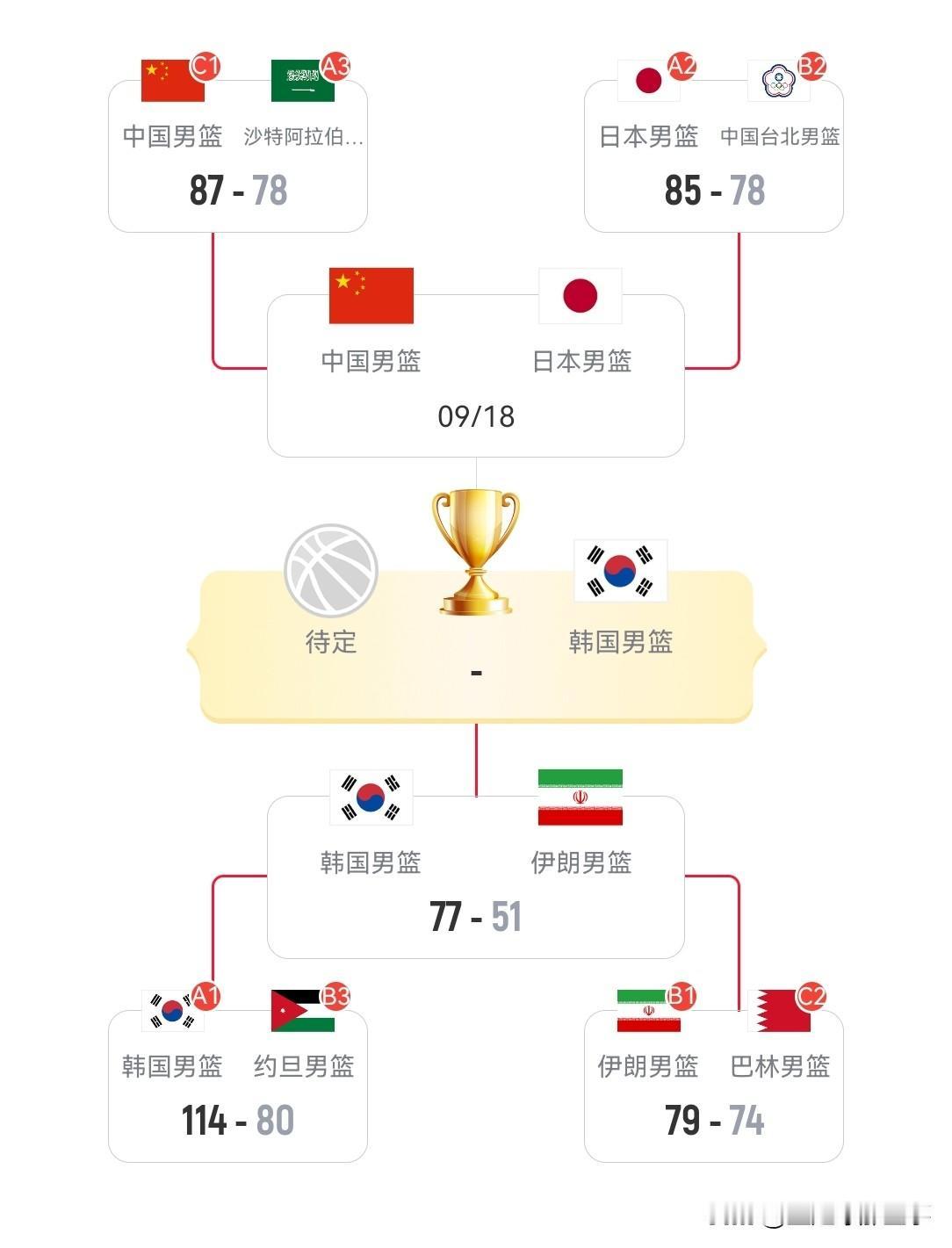 2026年亚运会男篮最新积分榜：韩国男篮大胜率先晋级决赛，另一场半决赛中国男篮半
