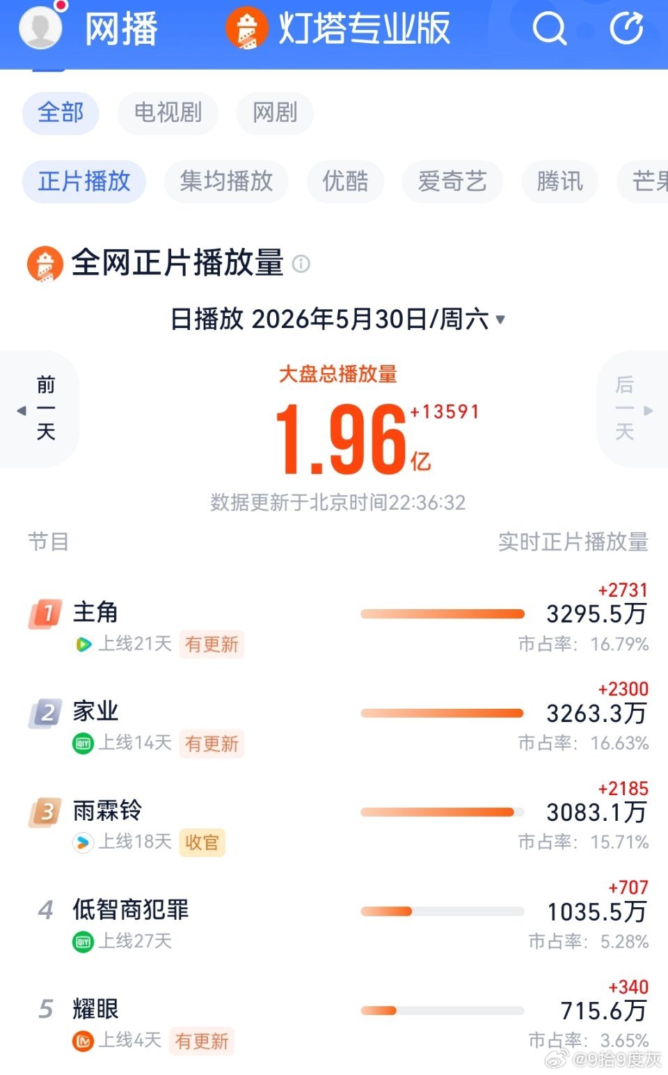 我们《雨霖铃》怎么回事，超点了反而播放量上去了，酷子这是不压了调回来了？ 