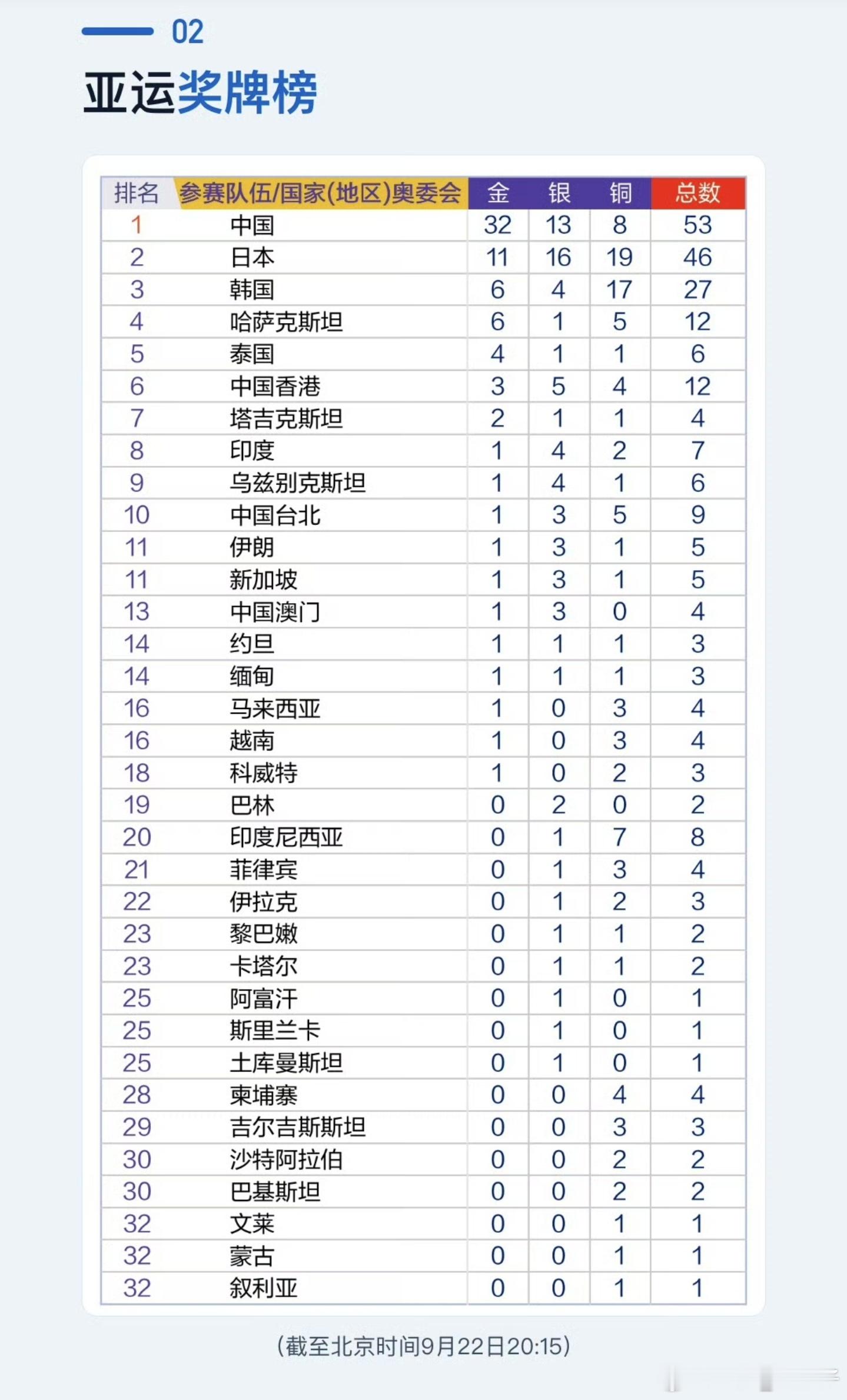 中国队金牌快是日本队3倍了我们是世界级的体育大国，很多拔尖项目奥运才是真赛场，亚